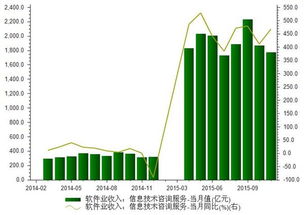 2015年11月信息技術咨詢服務收入分析報告